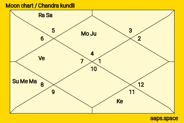 Shalini Kumar chandra kundli or moon chart